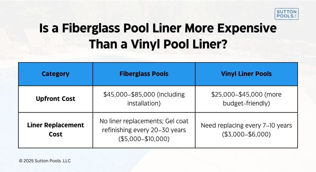Comparison chart of fiberglass and vinyl pool liners. Fiberglass: $45,000–$85,000, no replacements. Vinyl: $25,000–$45,000, replace every 7–10 years, $3,000–$6,000.