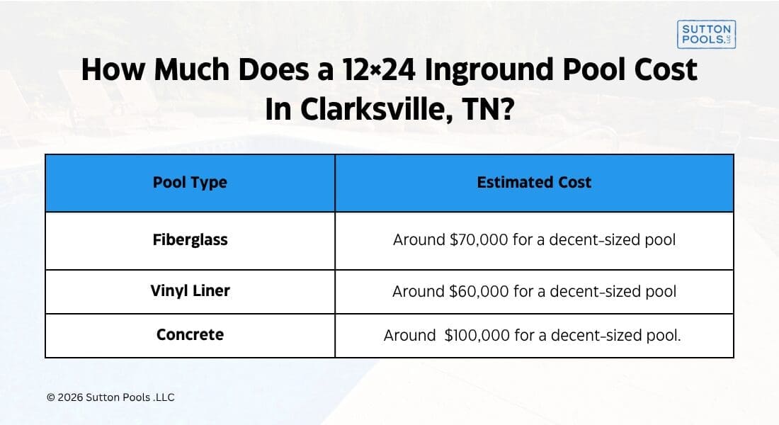 A table shows estimated costs for 12x24 inground pools in Clarksville, TN: fiberglass $70,000, vinyl liner $60,000, and concrete $100,000.