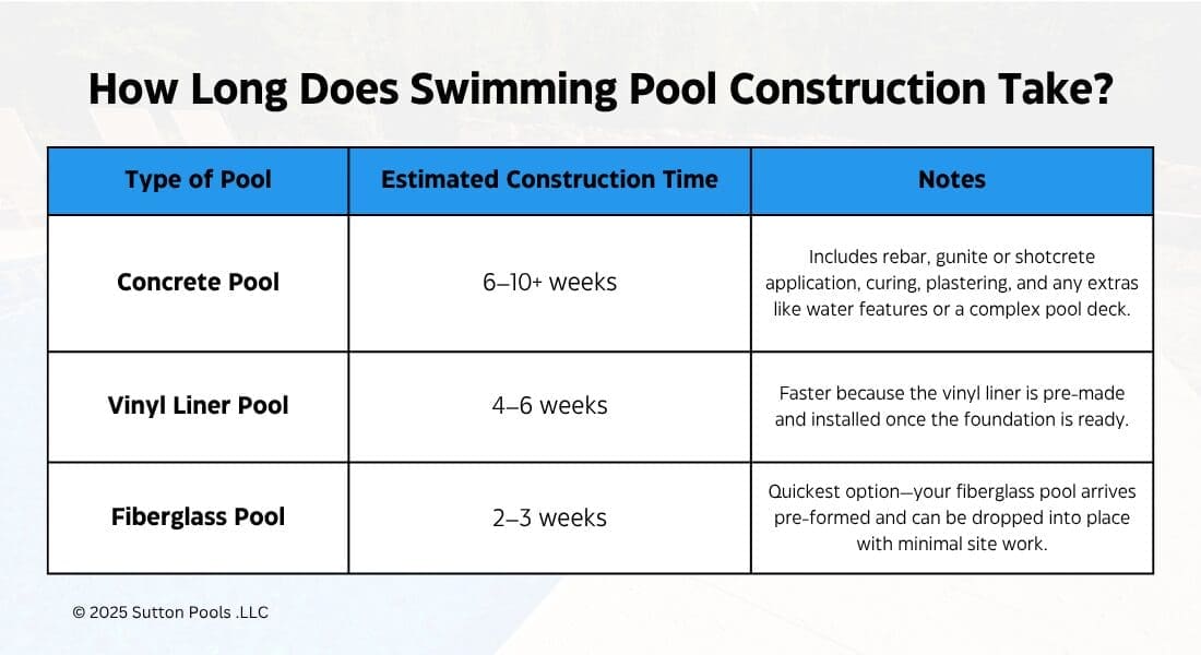 Table comparing estimated construction times for concrete pools (6–10+ weeks), vinyl liner pools (4–6 weeks), and fiberglass pools (2–3 weeks), with brief notes for each type.